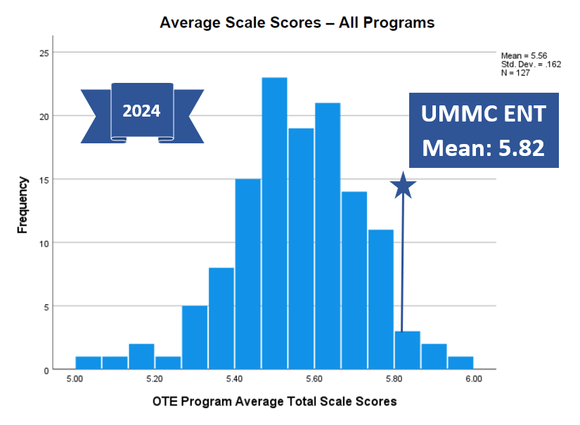 Board/training exam results graphic. Click the 2024 Results Image Description hyperlink below to access the long description.